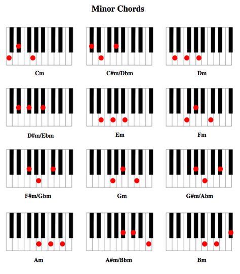Acordes Menoressostenidos Piano Piano Lecciones De Piano Y