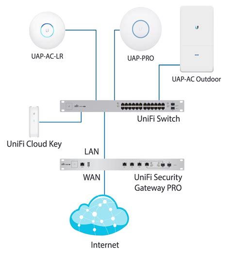 How To Deploying A Ubiquiti Unifi Home Network Including Multiple Wifi