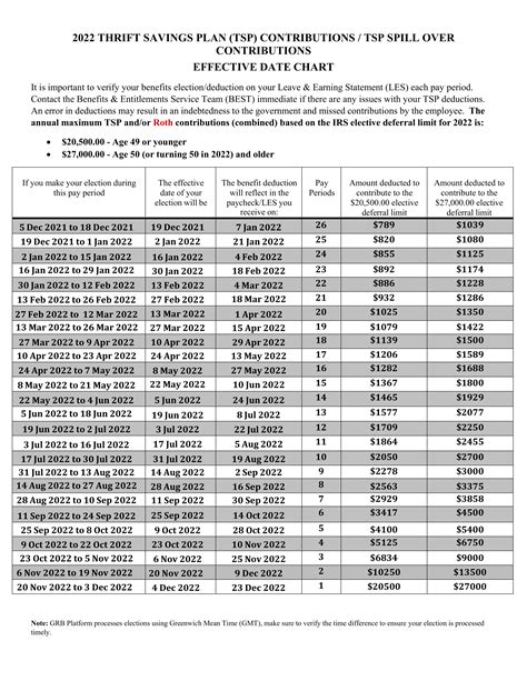 2022 Tsp Contributionstsp Spillover Contributions Effective Date Chart