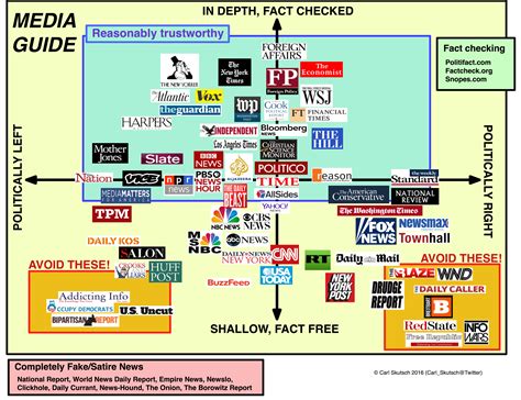 a comparison of news media sources worth the paper it s not printed on identifying and