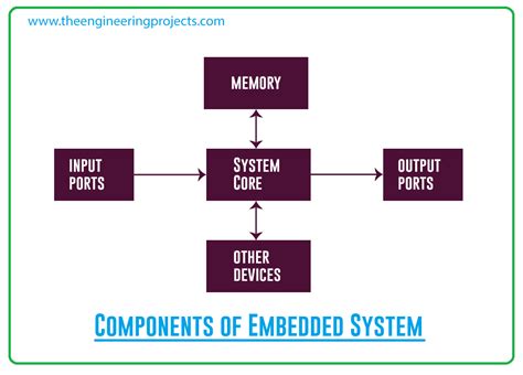 Components Of Embedded Systems The Engineering Projects
