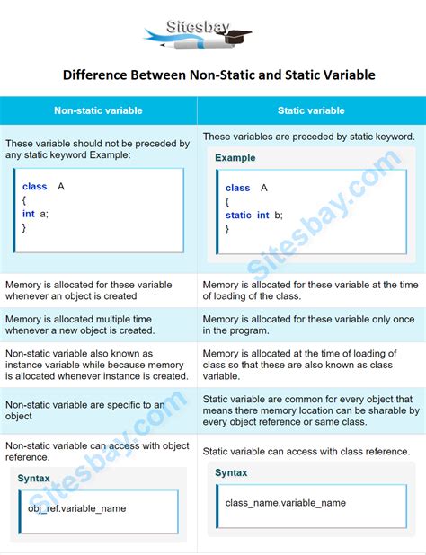 Difference Between Static Vs Non Static Method In Java Images