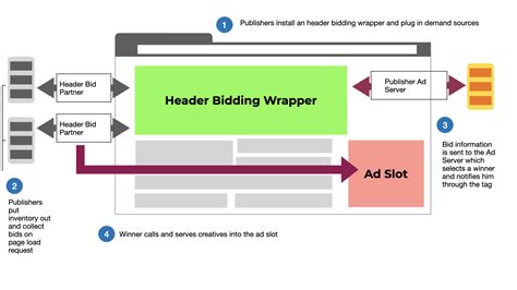 Blog What Header Bidding Is And How It Works