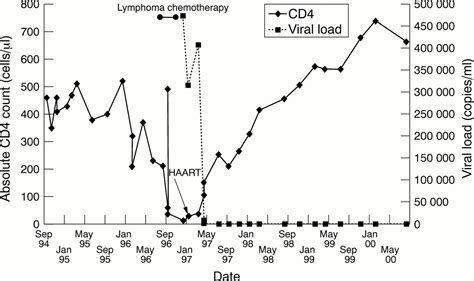 Long Term Recovery Of Igg And Igm Production During Hiv Infection In A