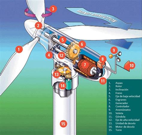Partes De Una Turbina De Viento Wind Power Energy Technology Wind