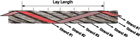 Figure 1 From A Vision Based Technique For Lay Length Measurement Of