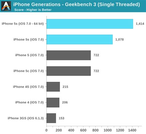 Iphone Generational Performance And Iphone 5s Vs Bay Trail The Iphone