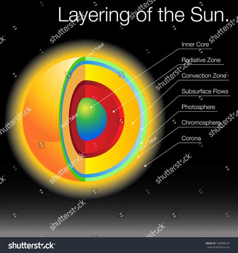The sun is the star at the center of the solar system. Image Layers Sun Stock Vector 109488134 - Shutterstock