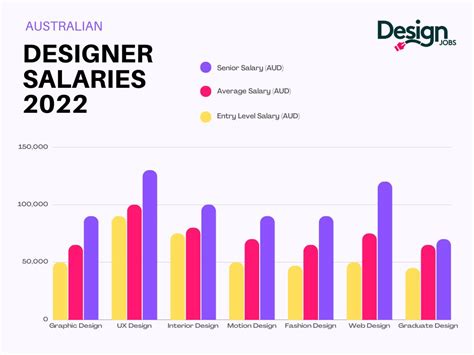 Graphic Designer Salary Guide Australia 2023 Update