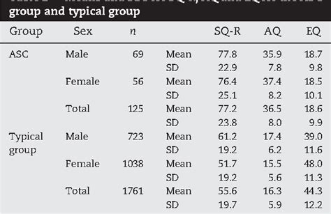 Table 2 From Predicting Autism Spectrum Quotient Aq From The