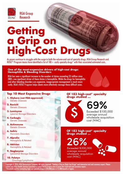 New Report Identifies Most Expensive Specialty Drugs