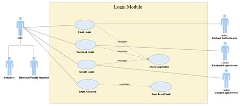 Uml Use Case Diagram For Login Module Stack Overflow The Best Porn