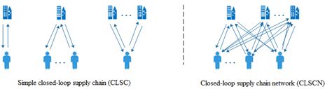 The Closed Loop Supply Chain Clsc And Closed Loop Supply Chain