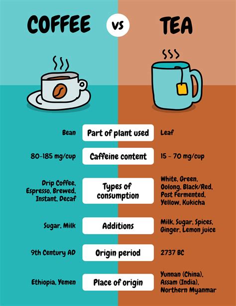 Simple Coffee Vs Tea Comparison Poster Template Venngage Poster Examples