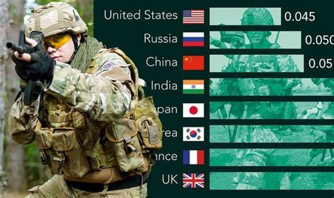 How Russia And China Lead The Uk In Worlds Most Powerful Militaries