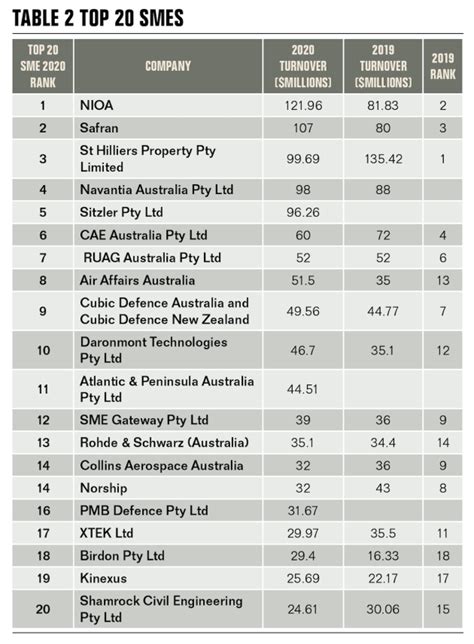 Adms Top 40 Defence Contractors 2020 Australian Defence Magazine