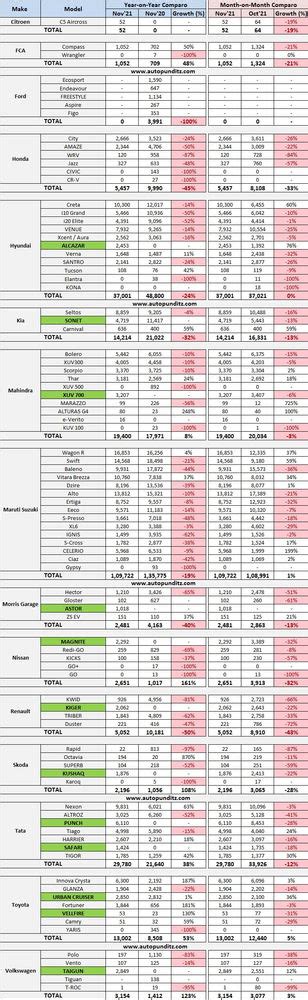 Indian Car Sales Figures November