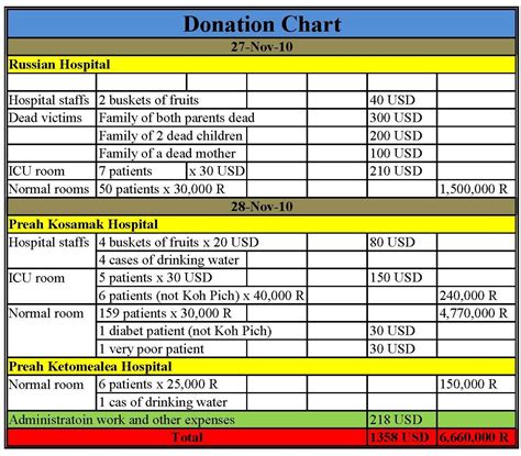 Donation Chart Template