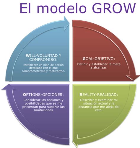 Resultado de imagen para modelo grow | Aprendizaje, Metas, Matriz