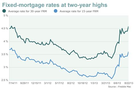 Mortgages rates hit two-year highs on Fed taper talk - Capitol Report 