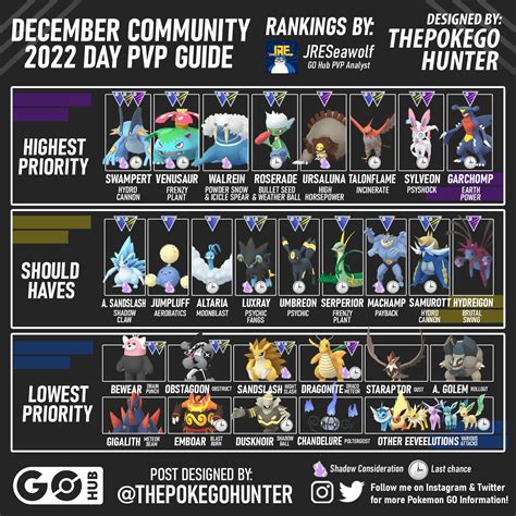 A Mostly Pvp Field Guide To December 2022 Community Day Weekend With