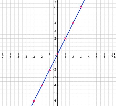 Funktionsgleichung bestimmen durch ablesen am graphen. Beschreiben von proportionalen Funktionen - kapiert.de