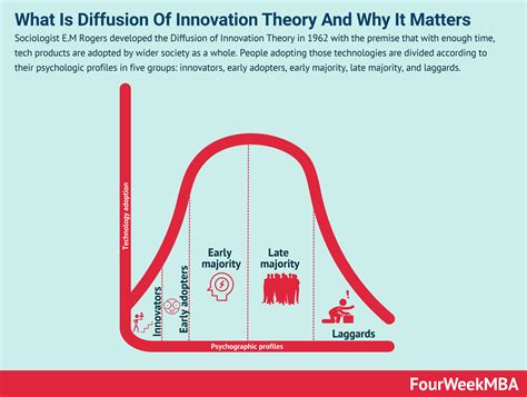 Sociologist Em Rogers Developed The Diffusion Of Innovation Theory In 1962 With The Premise