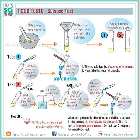 Its Scitime Sucrose Test