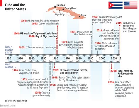 A Cuban Timeline Relations Between Cuba And The United States