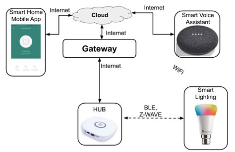 What Is Smart Lighting Technology Its Types And How Does It Work