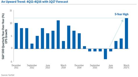 The Consensus Forecast For This Quarter S Earnings Per Share