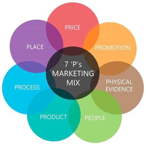 The marketing mix has been defined as the set of marketing tools that the firm uses to pursue its marketing objectives in the target market. Marketing Mix - Die 7 Ps | MTP e.V. - MTP e.V. - Magazin