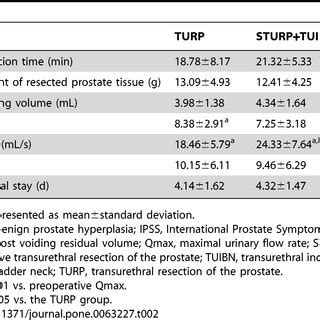 Hemoglobin And Electrolyte Levels Of Patients With Small Volume Bph Download Table