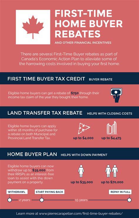First Time Home Buyers Tax Rebate