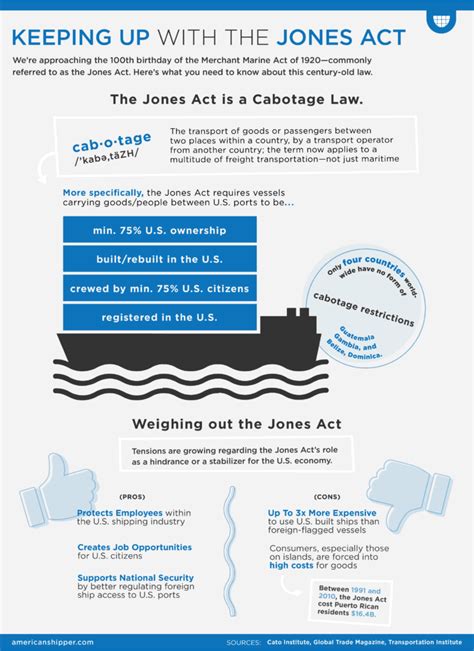 Keeping Up With The Jones Act Freightwaves