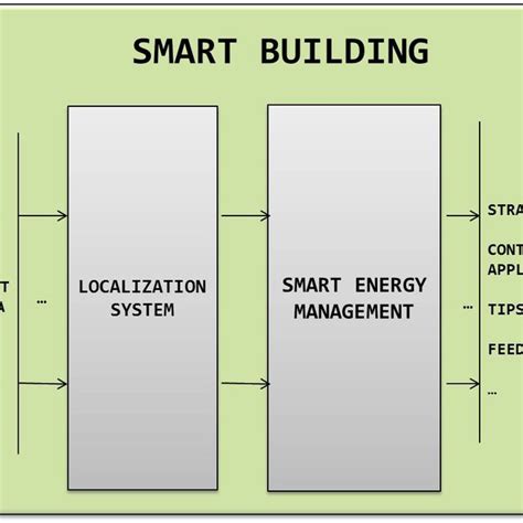 Layers Of The Base Architecture Of Our Smart Building Management System