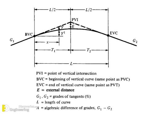 What Is A Vertical Curve Types And Formulas Sheet Metal Work