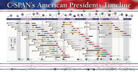 A Free Presidential Timeline Poster For Your Classroom Free