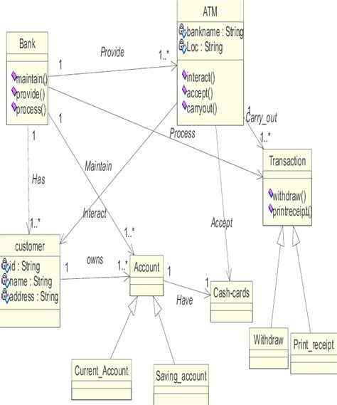 Class Diagram For Bank Atm System Download Scientific Diagram