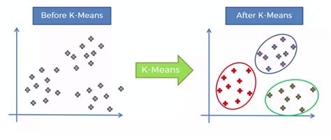 Algorithm, applications, evaluation methods, and drawbacks. K Means Clustering - Data Science and Learning - Medium