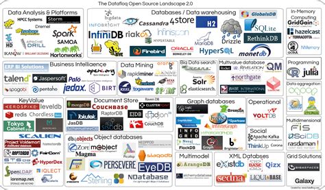 They can fix bugs, improve functions, or adapt the software to suit. Datafloq: The Big Data Open Source Tools Landscape