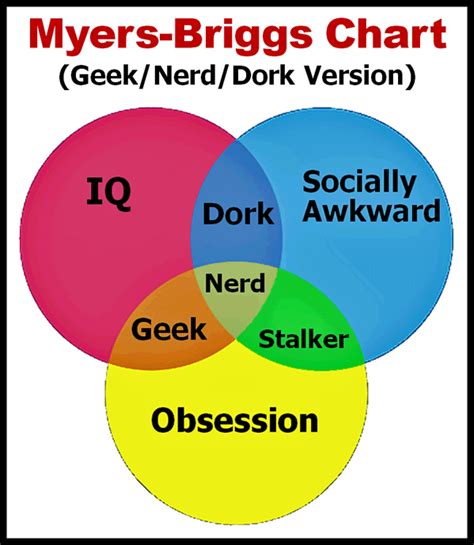 Difference Between Nerds And Geeks