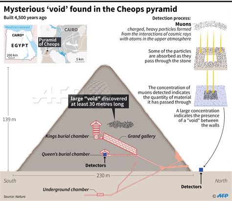 Plane Sized ‘void’ Discovered In Egypt’s Great Pyramid Scientists
