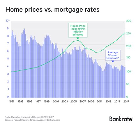 Do Rising Mortgage Rates Trigger Lower House Prices? | Bankrate.com