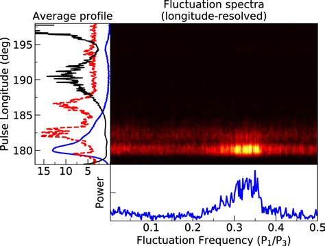 Pulse To Pulse Energy Distribution And Longitude Resolved Modulation