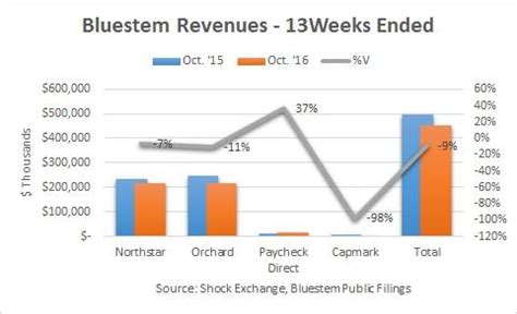 Doxo is the simple, protected way to pay your bills with a single account and accomplish your financial goals. Bluestem Is In Trouble - Bluestem Group Inc. (OTCMKTS:BGRP) | Seeking Alpha