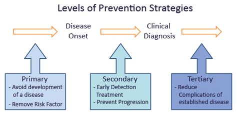 Levels Of Prevention April 26 April 30 Oer Ph 380 Introduction