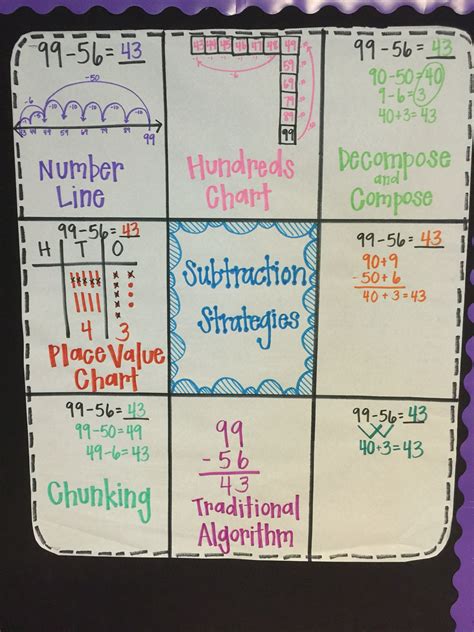 Double Digit Subtraction Strategies Anchor Chart Check Out My Unit On