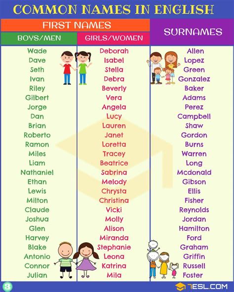 English Names Most Popular First Names And Surnames 7esl Last Names