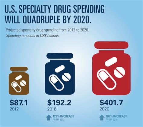 How To Rein In The Soaring Costs Of Specialty Drugs